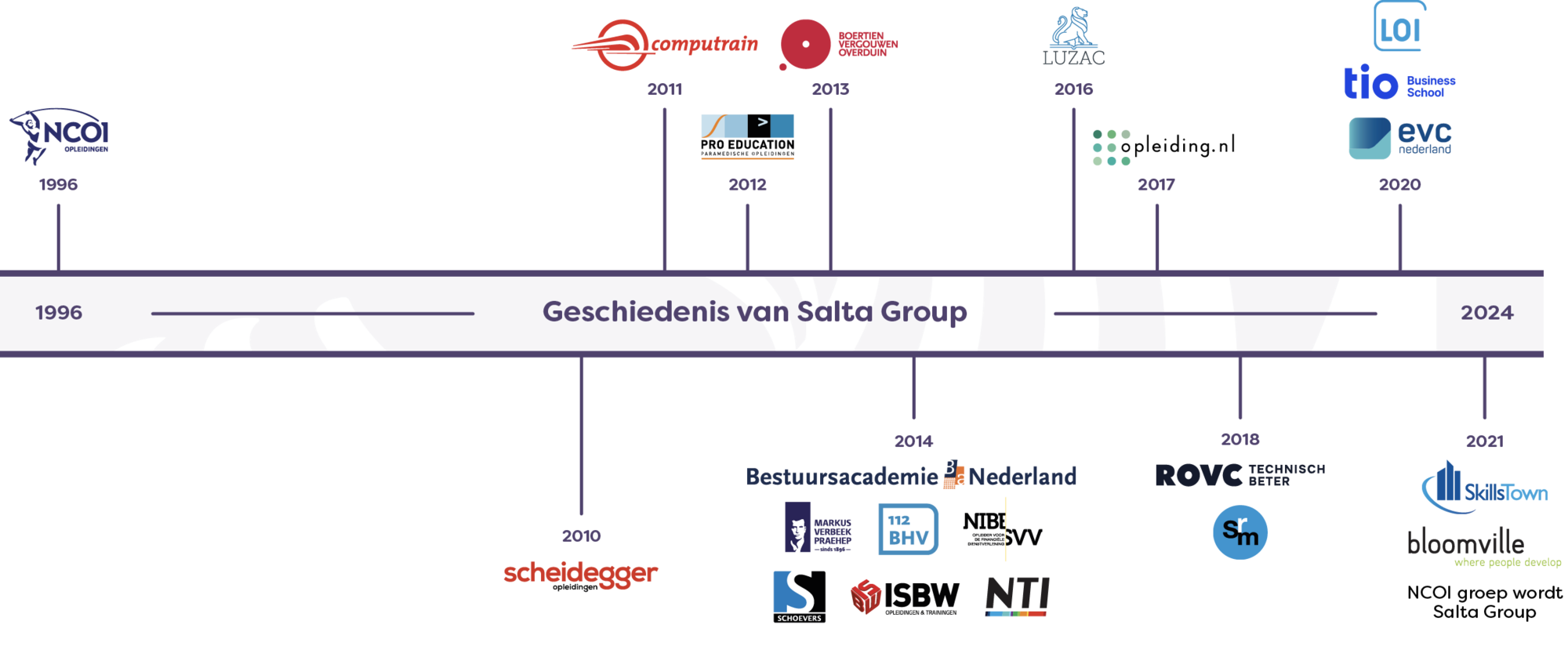 Geschiedenis tijdlijn van Salta Group met logo's van 1996 tot en met 2024