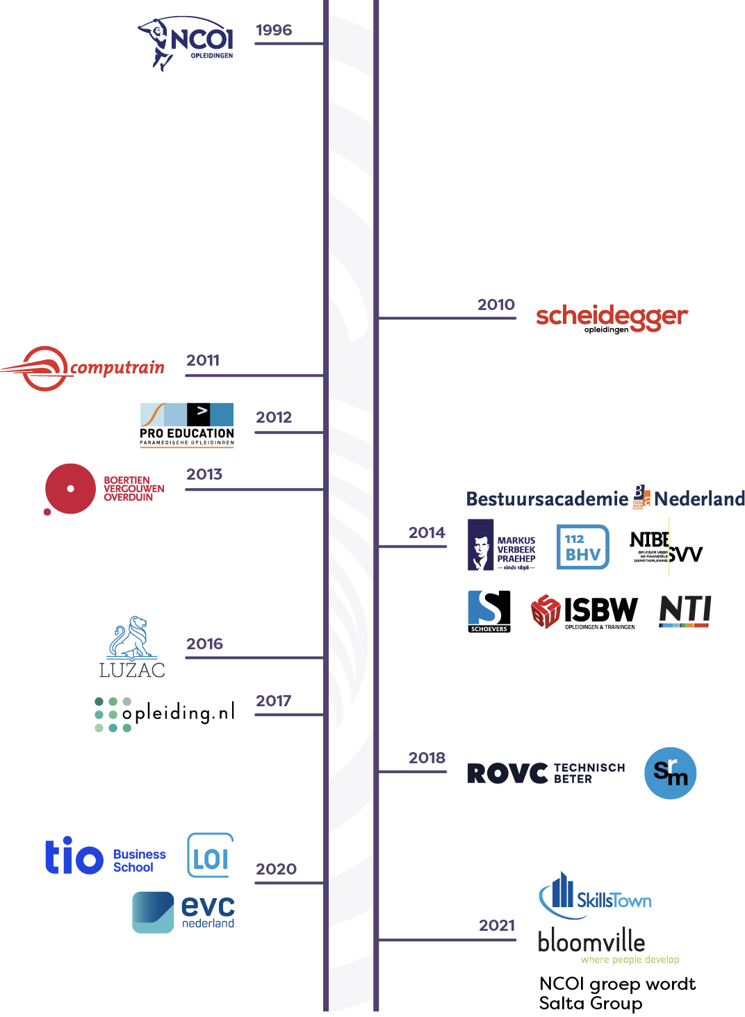 Geschiedenis tijdlijn van Salta Group met logo's van 1996 tot en met 2024